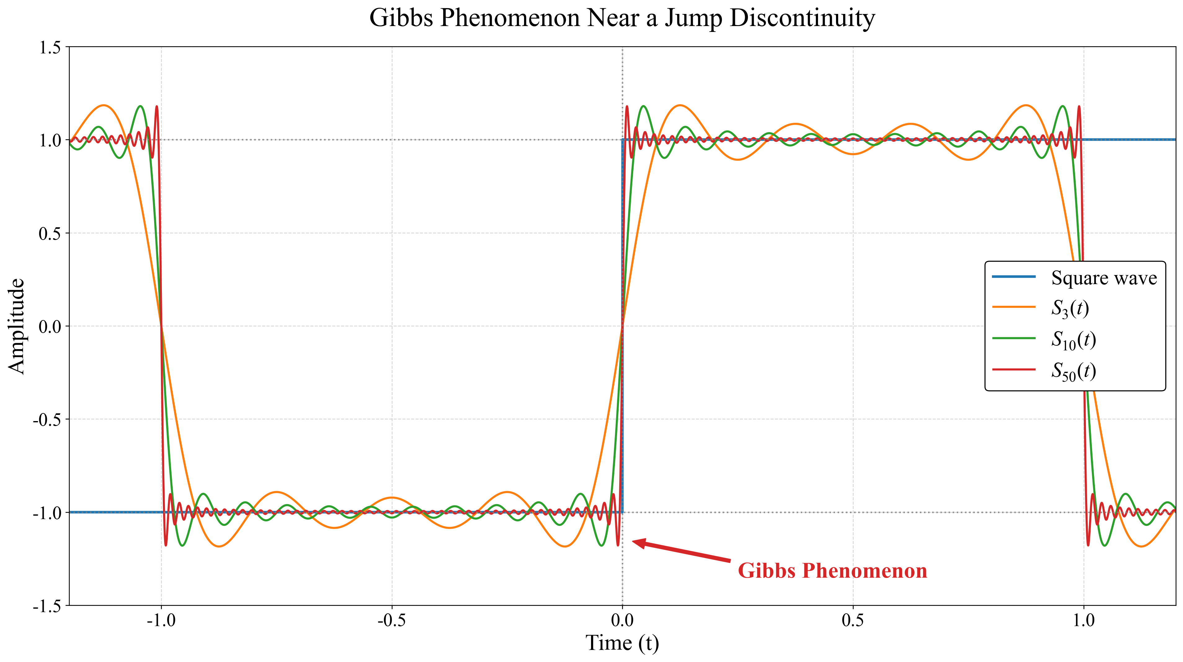 浅证方波拟合中的振铃