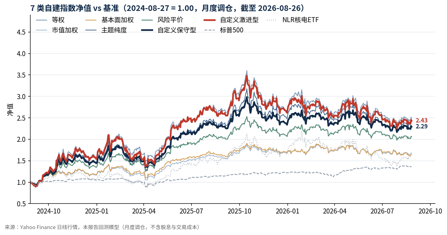 7类自建指数净值 vs 基准