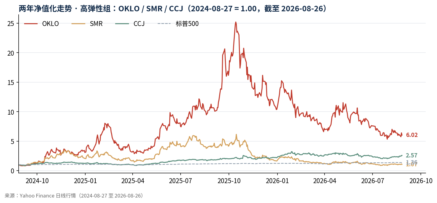 两年净值化走势·高弹性组 OKLO/SMR/CCJ