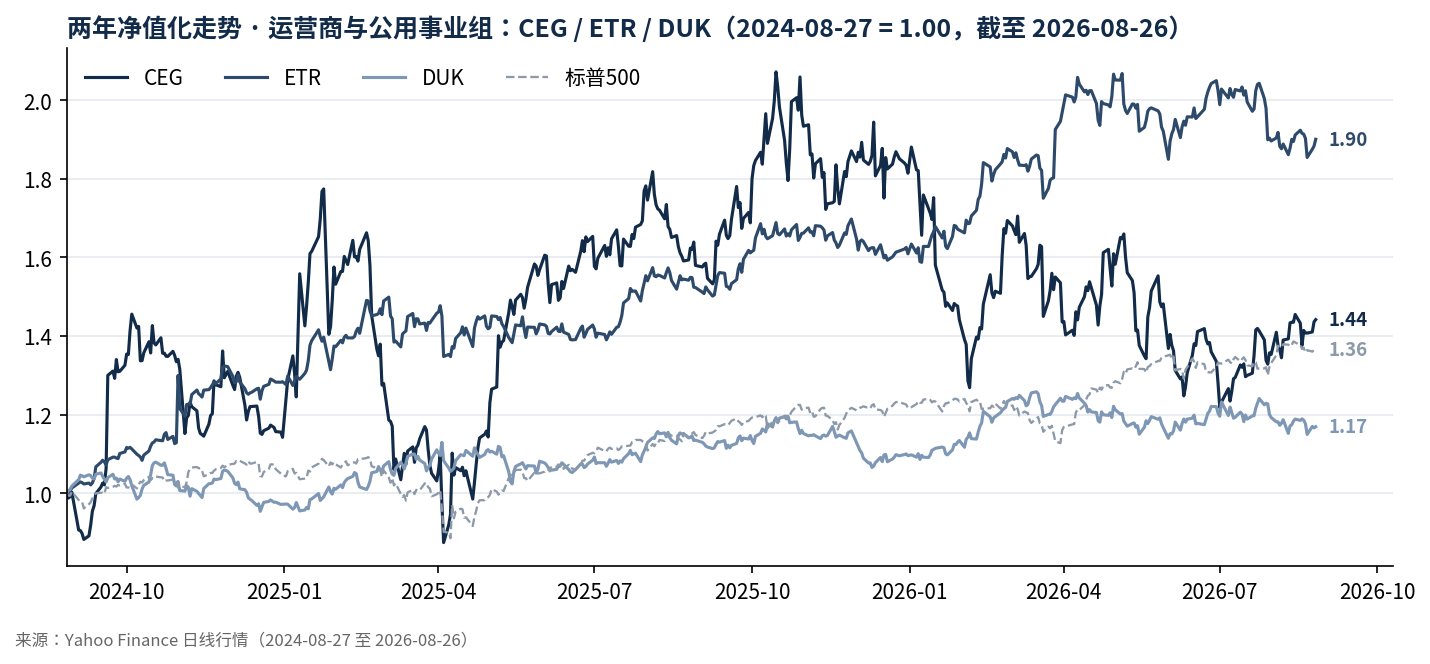 两年净值化走势·运营商与公用事业组 CEG/ETR/DUK