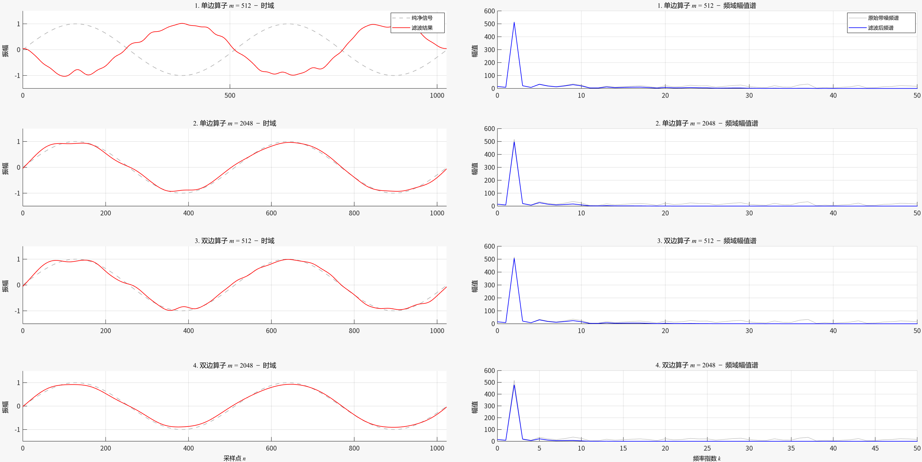 邻值平均, 循环移位, 特征分解, 傅里叶基和低通滤波